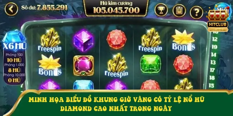 Minh họa biểu đồ khung giờ vàng có tỷ lệ nổ hũ Diamond cao nhất trong ngày
